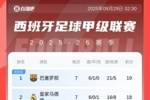 西甲积分榜:巴萨连续两轮逆转取胜,1分优势反超皇马登顶